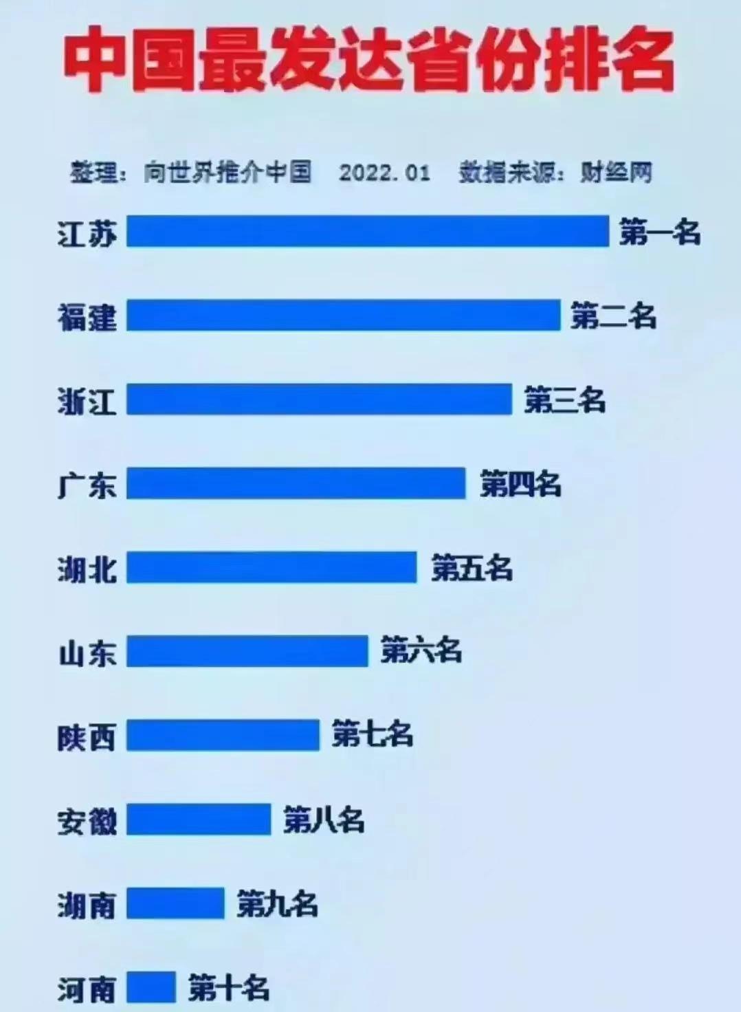 中国最哪里发达,中国发达十大省份排名