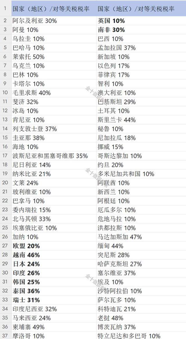 世界上各种税收排名前十各国税收占gdp比例