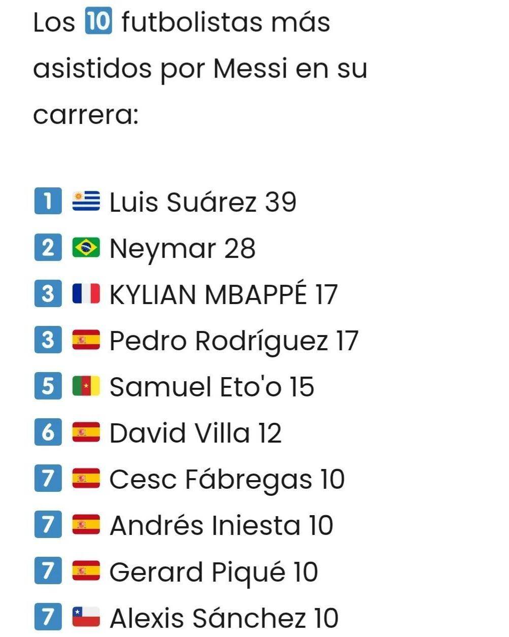 饼王之争！梅西、德布劳内2022年至今均助攻18次并列最多（梅西助攻历史第一）