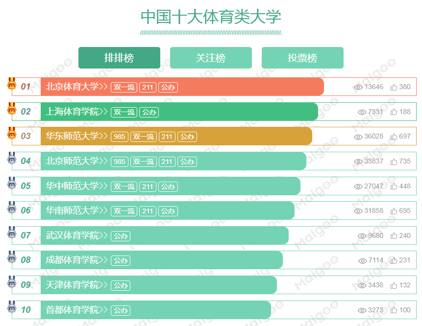 中国最牛体育学校中国社会科学院大学厉害吗