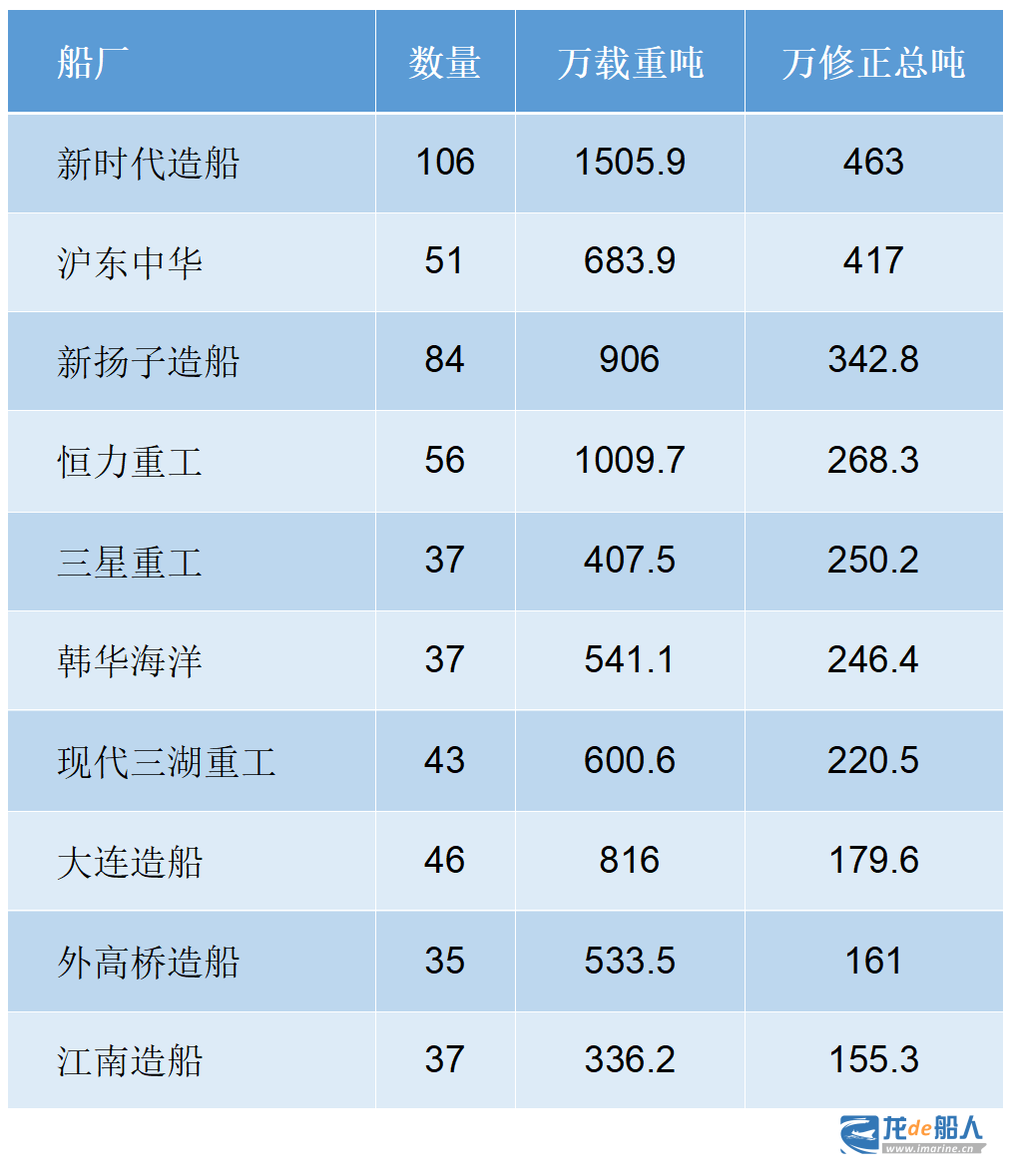 世界修船业排名前十中国修船企业排名