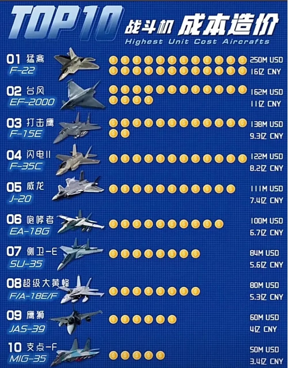 全世界最漂亮战机排名前十,全球十大顶尖战斗机排名 我国歼-20稳居第一