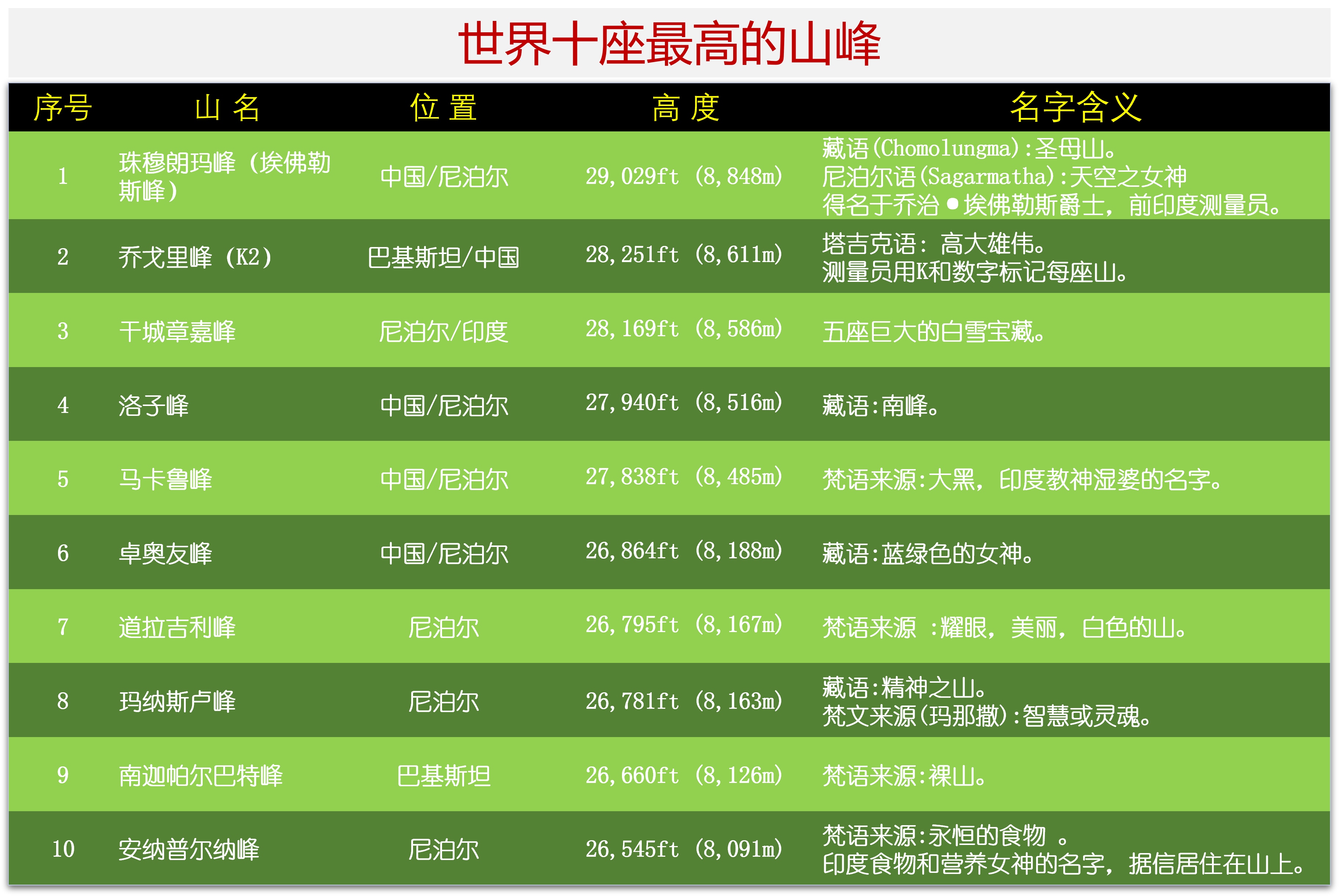 全世界几座高峰排名前十全球最高峰山前十名