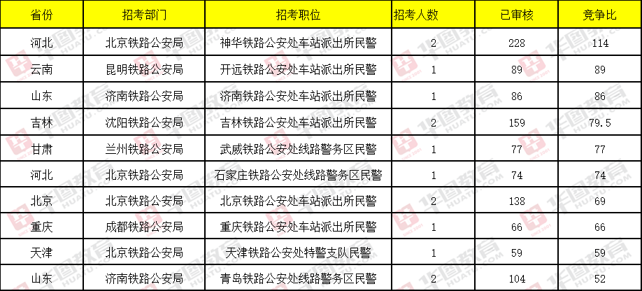 警察十大排名职位表国考警察岗位有哪些