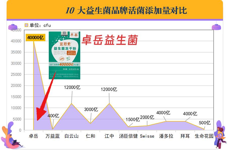 性价比最高的益生菌排名前十（全世界前十益生菌排名榜最新）