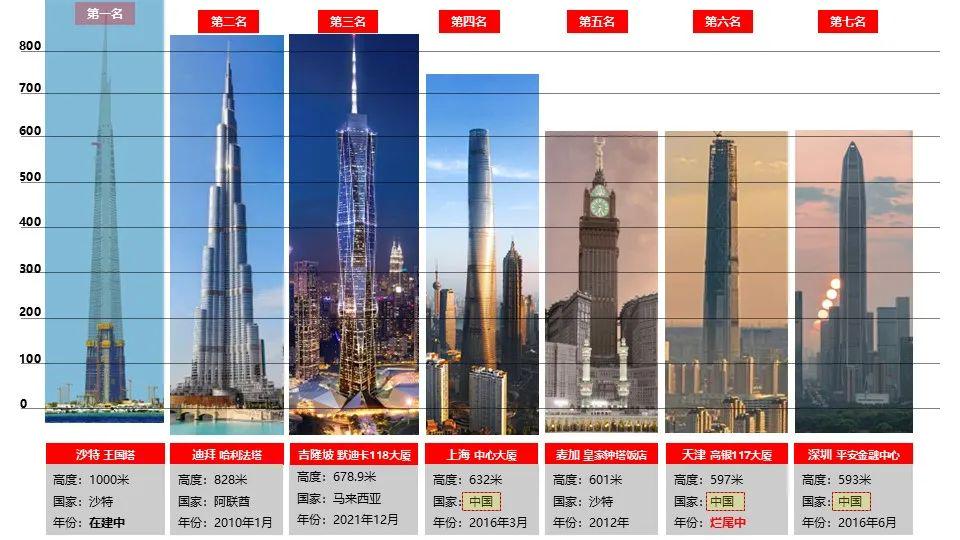 世界建筑高楼排名世界前十的大厦