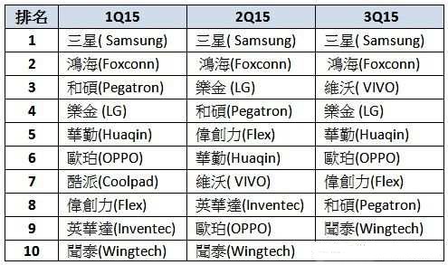 手机排名 前十 世界手机排行榜世界排名