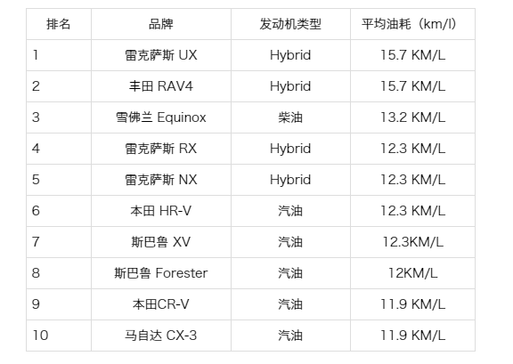 日系省油汽车十大排名最省油12款汽车推荐
