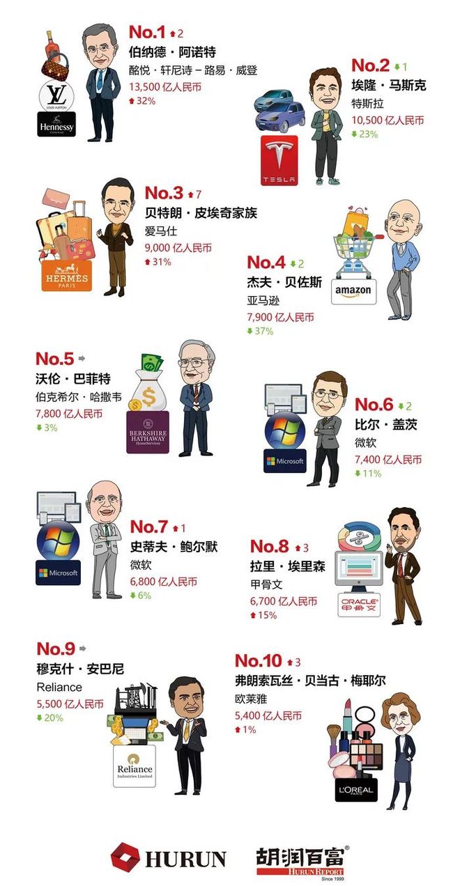 全球最帅面孔海王夺冠，蔡徐坤入围，最高排名华人让人意想不到，他是谁（世界好男人排行榜）