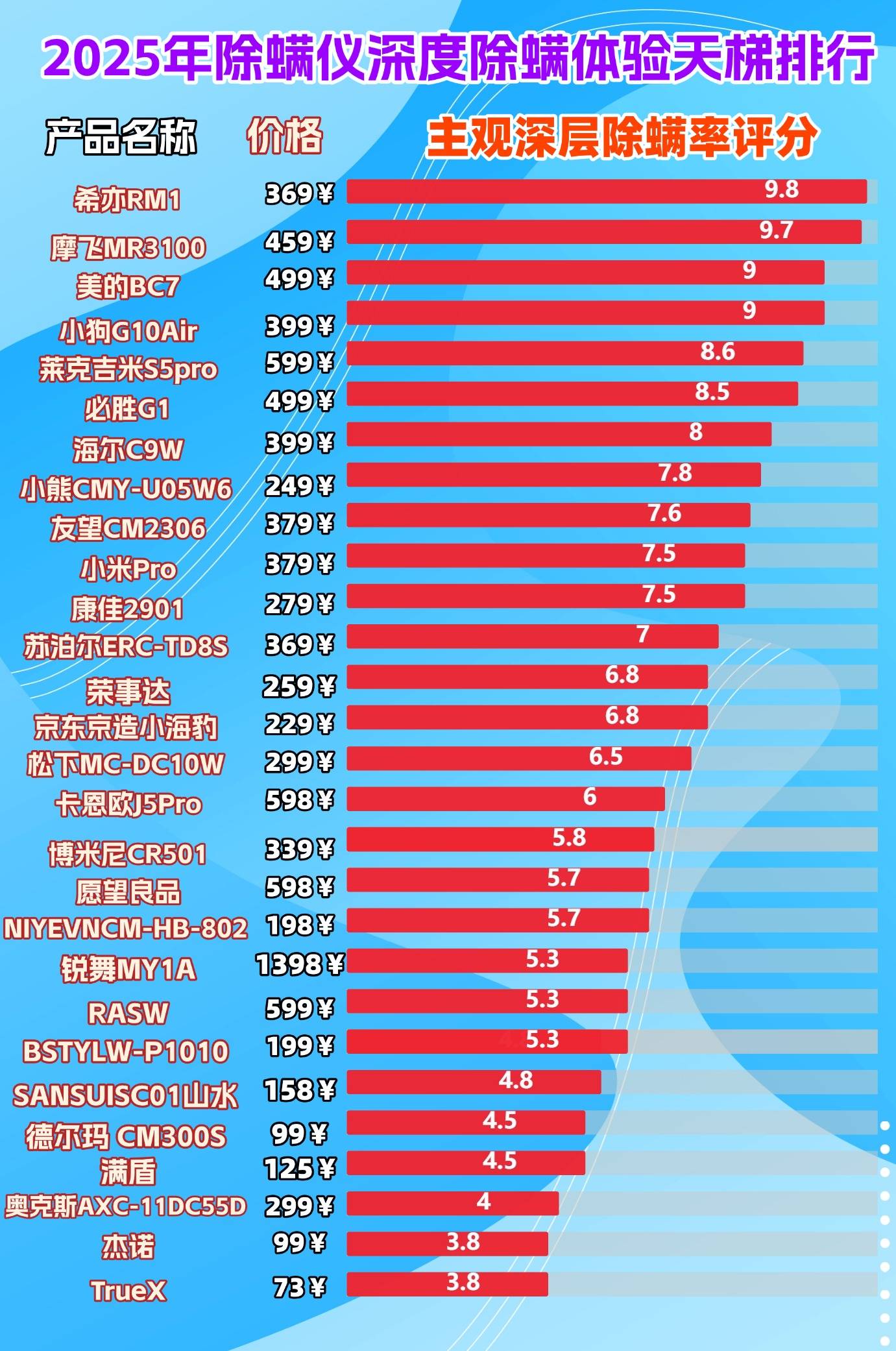 床铺除螨器十大排名,床上除螨仪哪个牌子好？