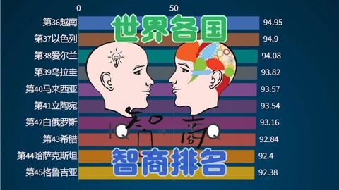 世界盒子智商排名前十（世界盒子罕见的知识）