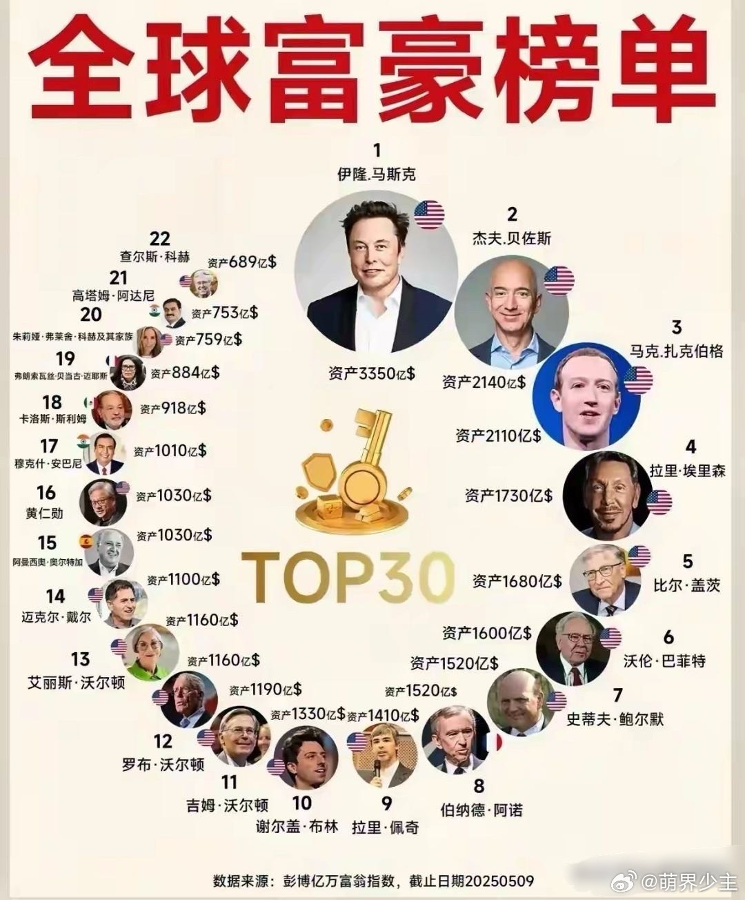 世界富豪前十位世界十大首富？