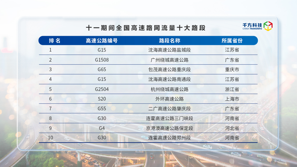 高速企业十大排名有哪些,中国十大高速车流量排名
