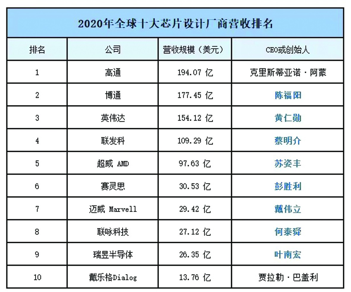 世界芯片前十专家有哪些,闻泰科技是芯片龙头吗