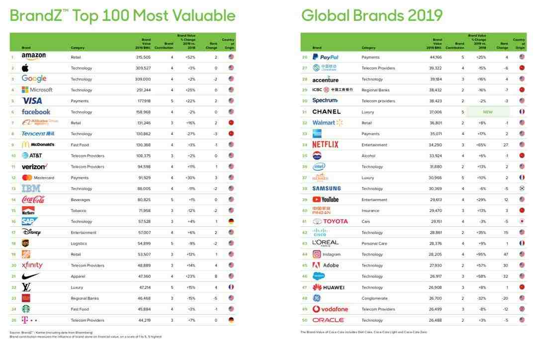 2019年世界保险公司排名前十的有哪些2019年世界前十名的品牌企业中八名是美国