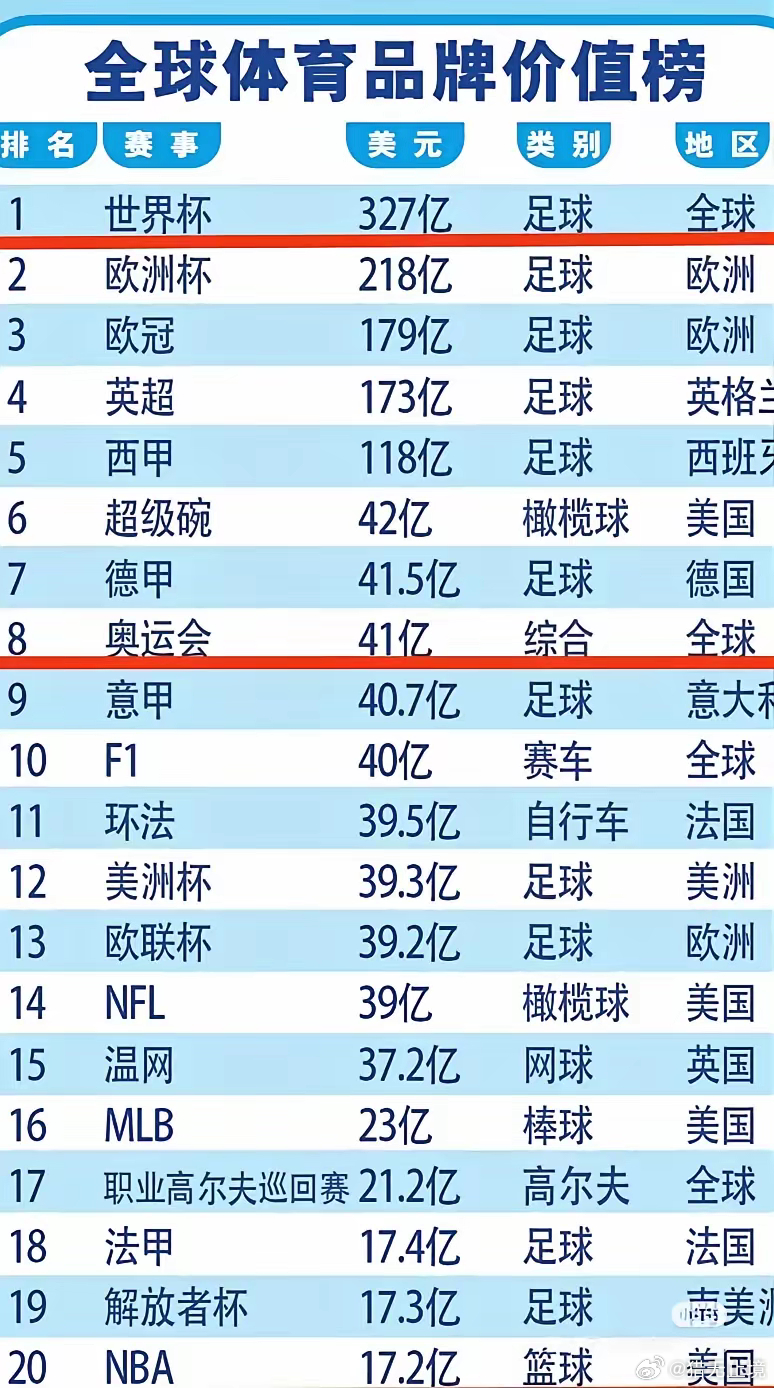 世界运动项目联盟前十（世界排名前十的运动项目）
