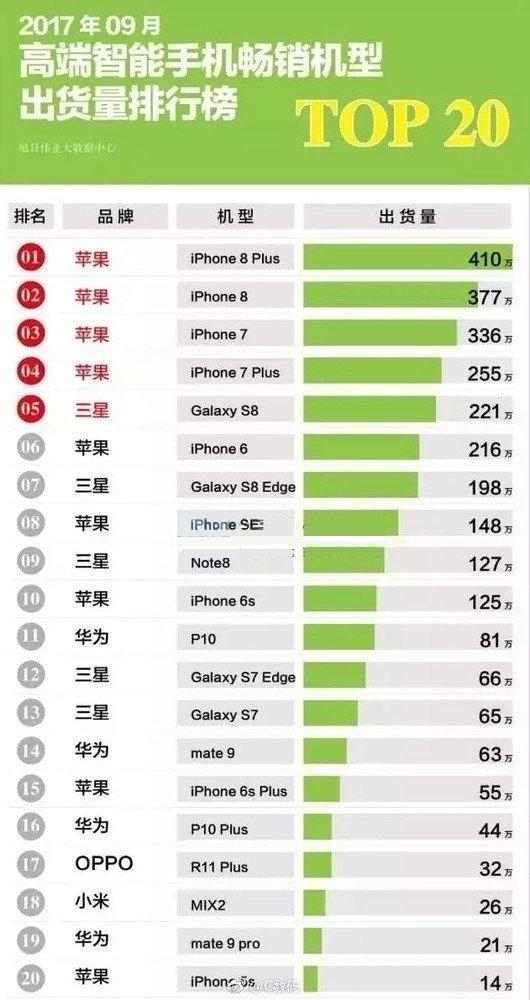 国际手机机型排名前十（世界销量机型前十名品牌）