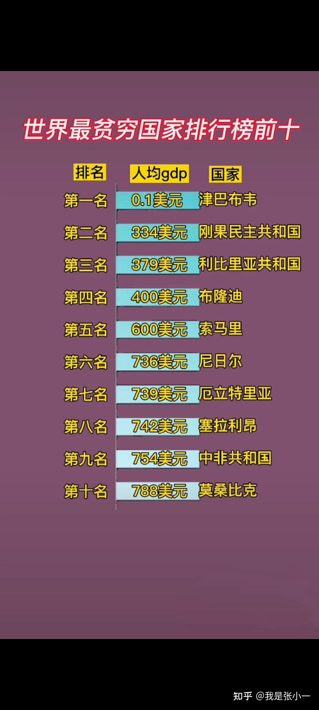 世界最穷的国土排名前十（世界最穷十个国家）