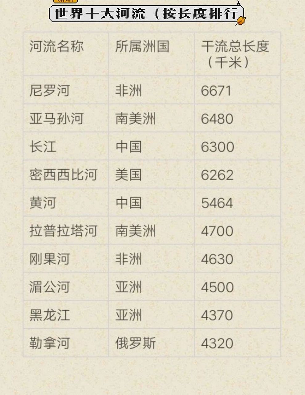 世界上长河排名前十世界上排名前十的长河流都包括什么