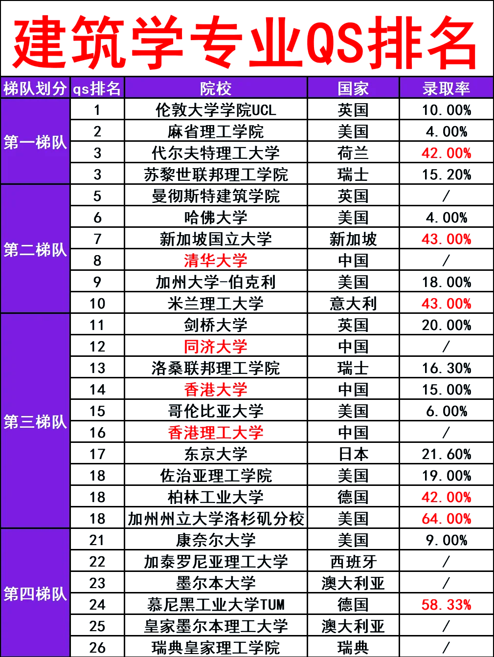 qs建筑世界排名前十,建筑学专业大学世界排名