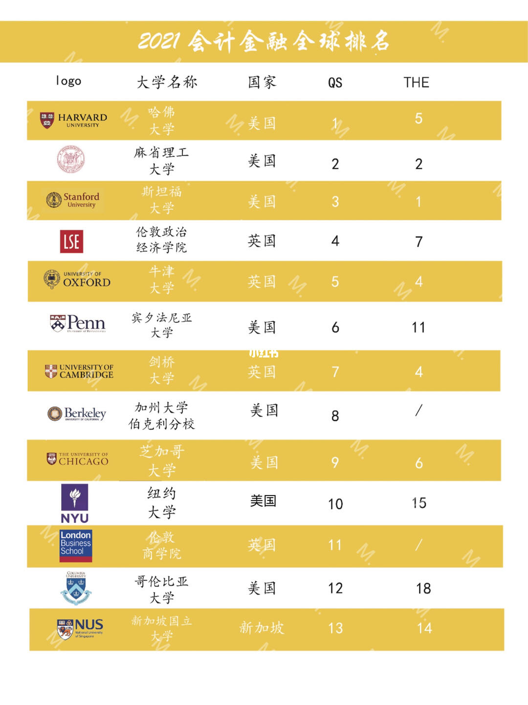 金融财会专业在哪个国家是最好的?是澳大利亚还是英国？世界前十财会学院有哪些学校