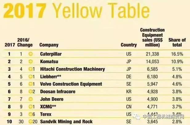 世界机械业排名前十拖拉机世界排名前十