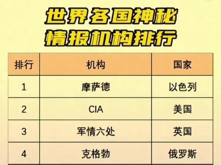 世界上公认最厉害的四大间谍组织分别是（世界十大情报局）