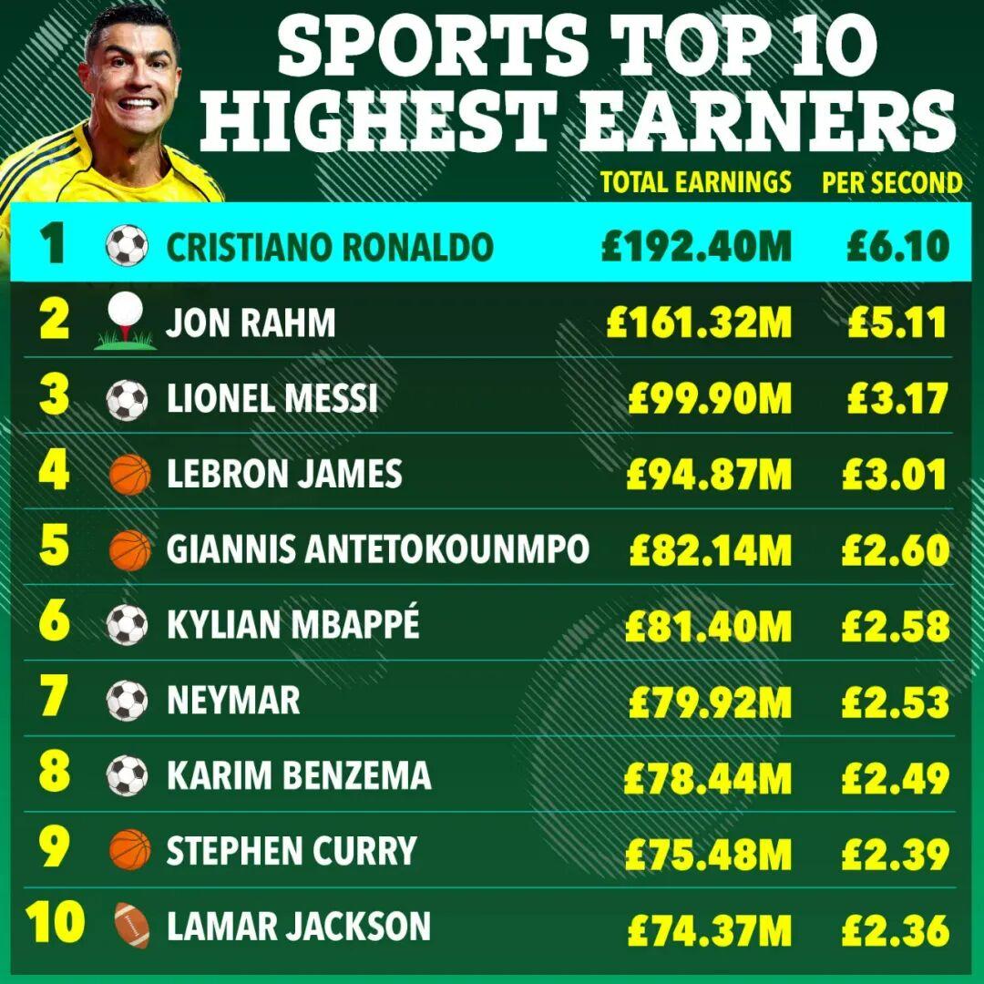 全世界收入前十的运动员世界最赚钱运动员前十名